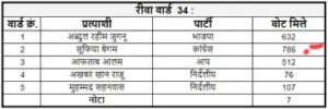 मुस्लिम प्रत्याशी को मिले 786, तो हिंदू को मिले 1001 वोट; दोनों लक कांग्रेस के साथ