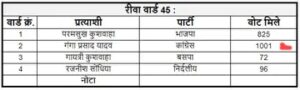 मुस्लिम प्रत्याशी को मिले 786, तो हिंदू को मिले 1001 वोट; दोनों लक कांग्रेस के साथ