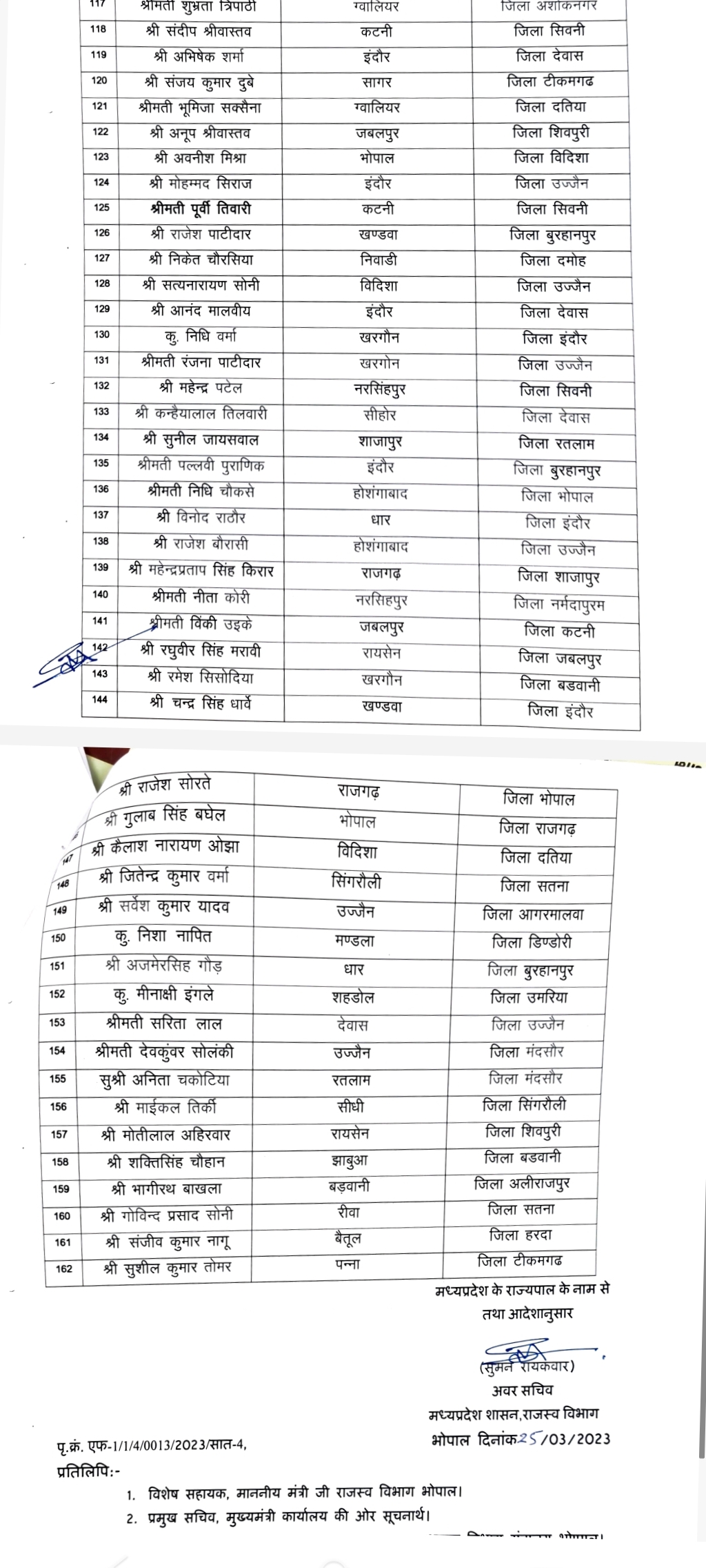 मध्यप्रदेश में हुआ तहसीलदारों का थोक के भाव में स्थानांतरण, जानिए किसको मिला कौन सा जिला आपके जिले से किसका हुआ स्थानांतरण