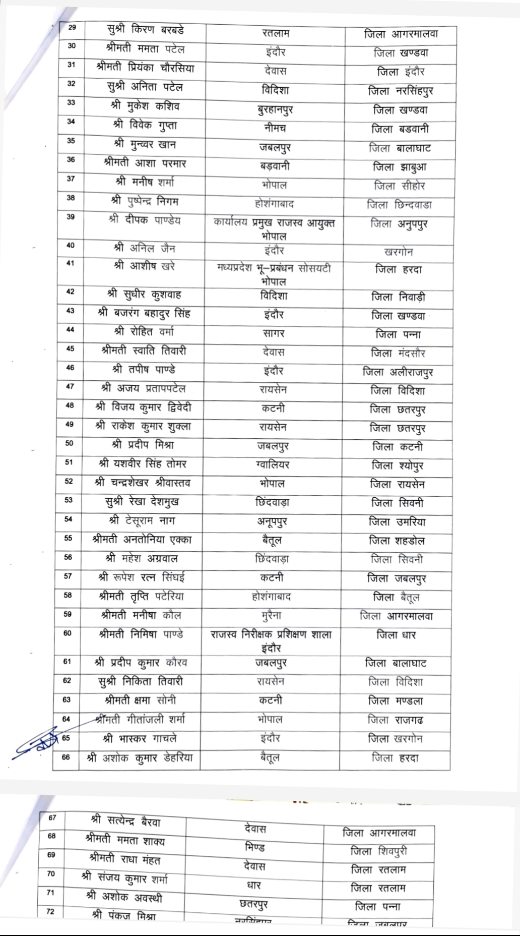 मध्यप्रदेश में हुआ तहसीलदारों का थोक के भाव में स्थानांतरण, जानिए किसको मिला कौन सा जिला आपके जिले से किसका हुआ स्थानांतरण