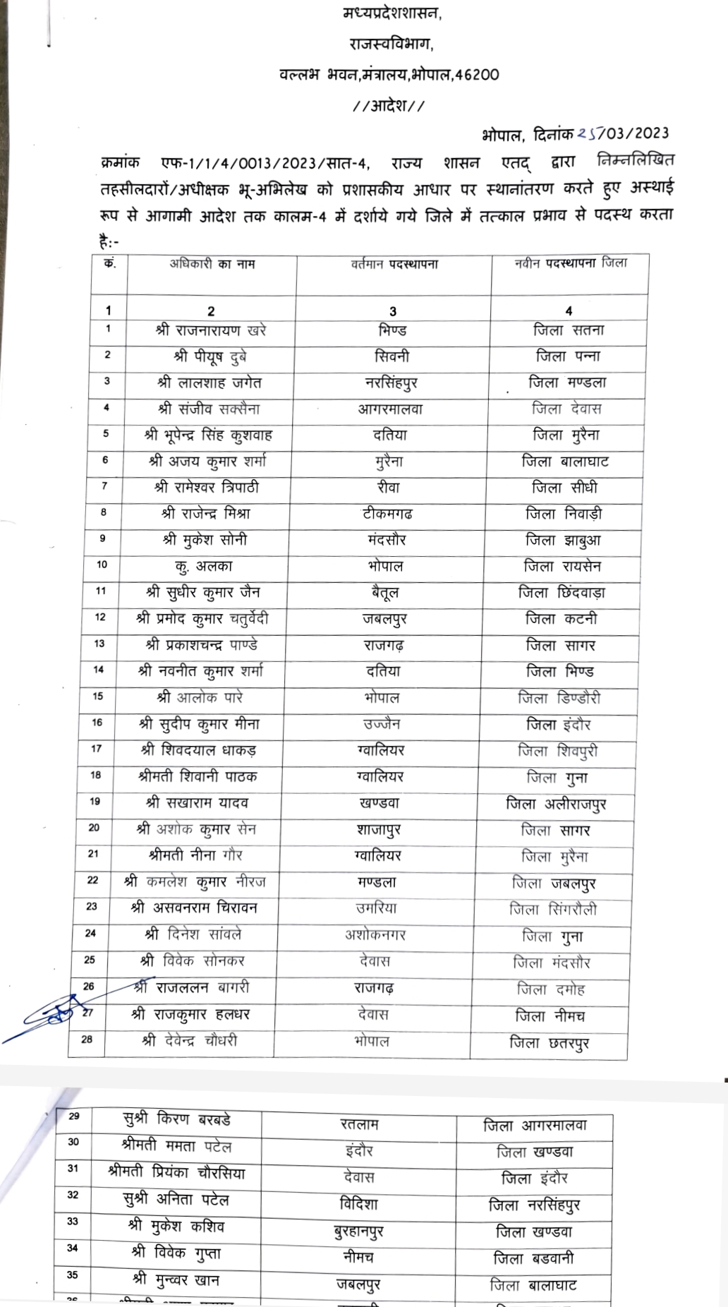 मध्यप्रदेश में हुआ तहसीलदारों का थोक के भाव में स्थानांतरण, जानिए किसको मिला कौन सा जिला आपके जिले से किसका हुआ स्थानांतरण