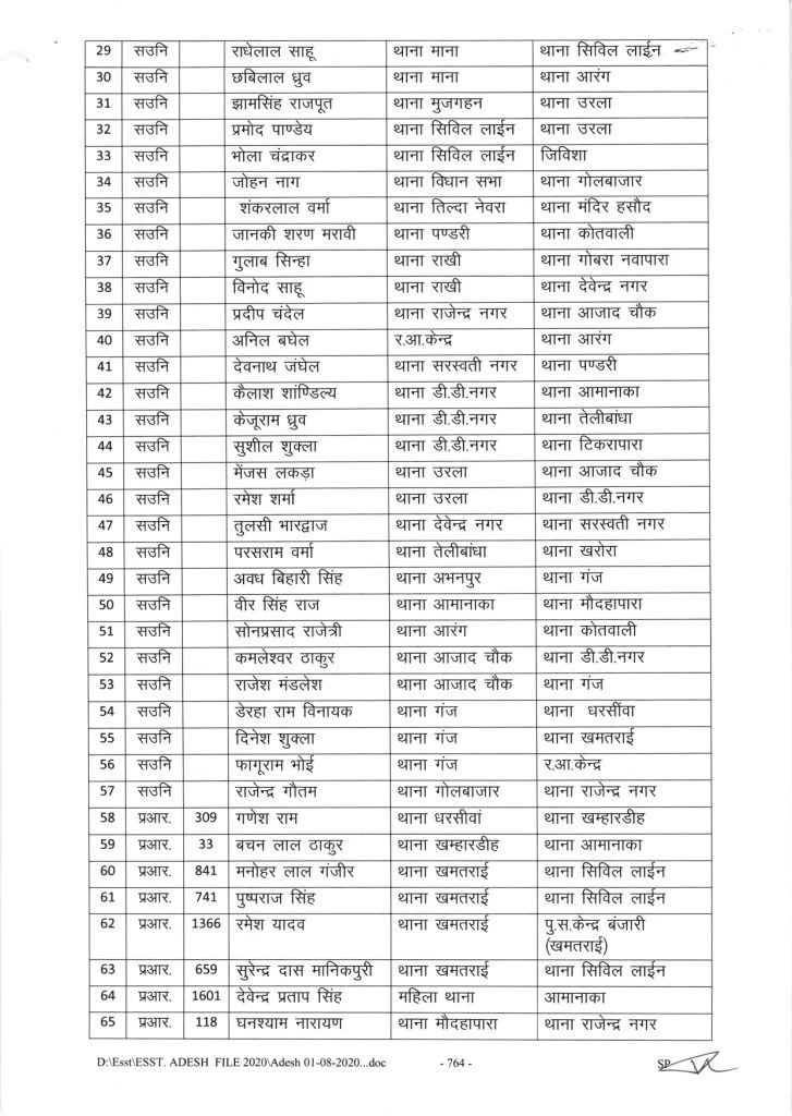 फिर हुआ बड़ा फेरबदल 109 पुलिसकर्मियों-अधिकारियों के तबादले, आदेश जारी देखें लिस्ट!