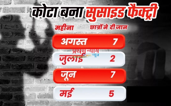 Kota में 23 छात्रों ने की आत्‍महत्‍या बच्‍चों को कोचिंग भेजने से कतराने लगे मां-बाप तब जागी सरकार जानिए वजह?