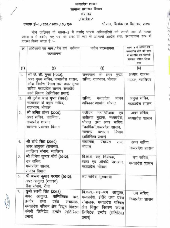 मध्य प्रदेश में बड़ी प्रशासनिक फेरबदल, 15 IAS अफसरों का हुआ तबादला, देखे लिस्ट!