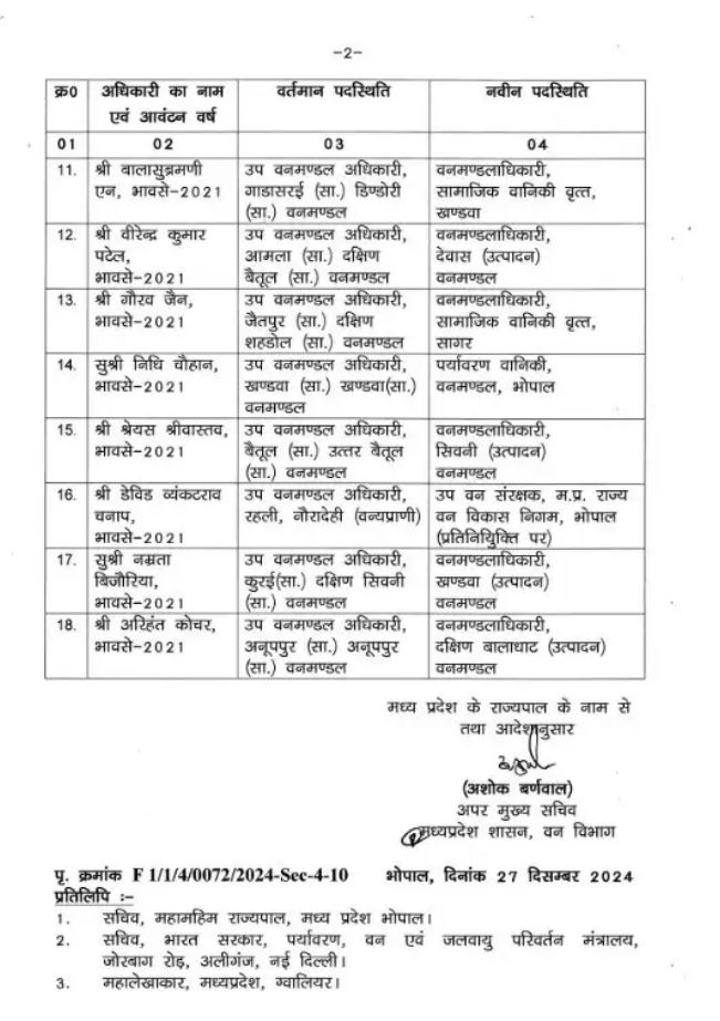 मोहन सरकार ने 29 वन सेवा अधिकारियों का कर दिया तबादला, देखे लिस्ट