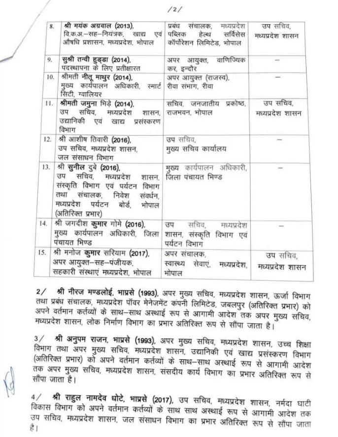 मध्य प्रदेश में बड़ी प्रशासनिक फेरबदल, 15 IAS अफसरों का हुआ तबादला, देखे लिस्ट!