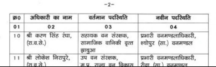 मोहन सरकार ने 29 वन सेवा अधिकारियों का कर दिया तबादला, देखे लिस्ट