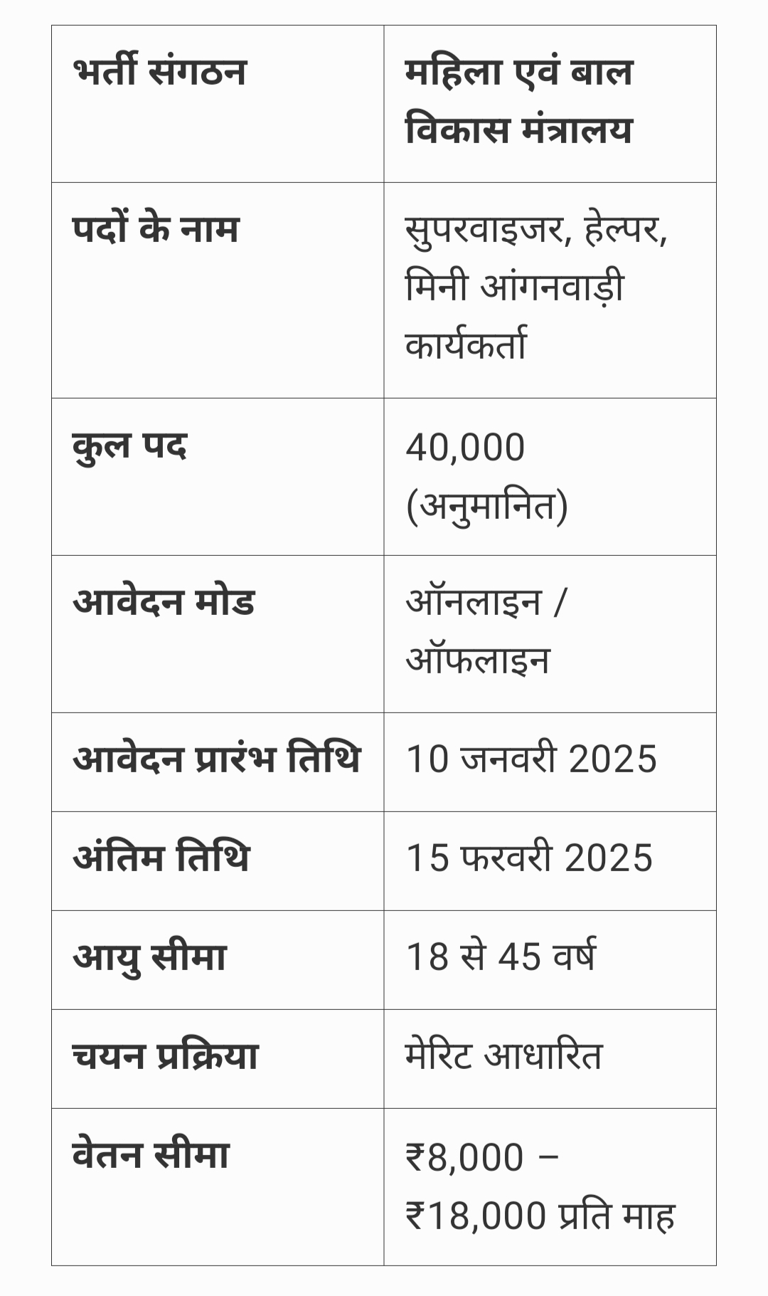 महिलाओं के लिए बड़ी सौगात आंगनवाड़ी में सुपरवाइजर और अन्य पदों के लिए बंपर भर्ती,जल्दी करें आवेदन