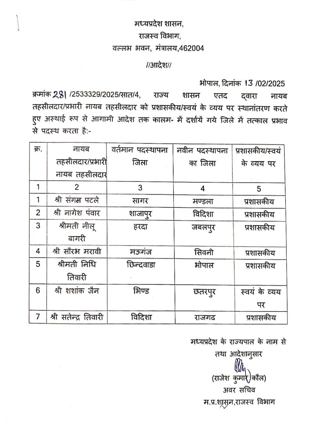 मध्यप्रदेश में बड़ा प्रशासनिक फेरबदल 31 तहसीलदारों के हुए तबादले मिली नई पदस्थापना,देखें लिस्ट! MP News