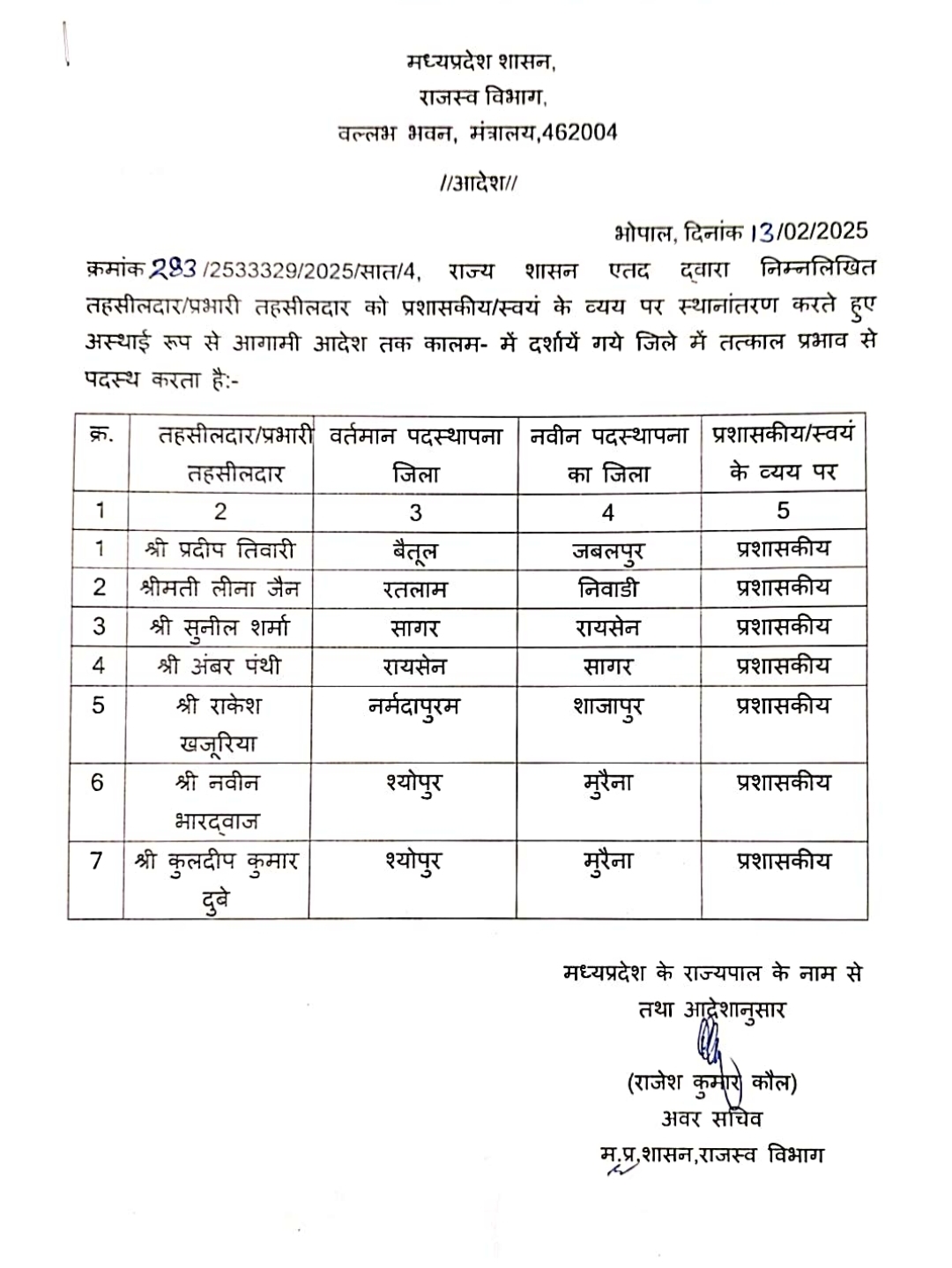 मध्यप्रदेश में बड़ा प्रशासनिक फेरबदल 31 तहसीलदारों के हुए तबादले मिली नई पदस्थापना,देखें लिस्ट! MP News