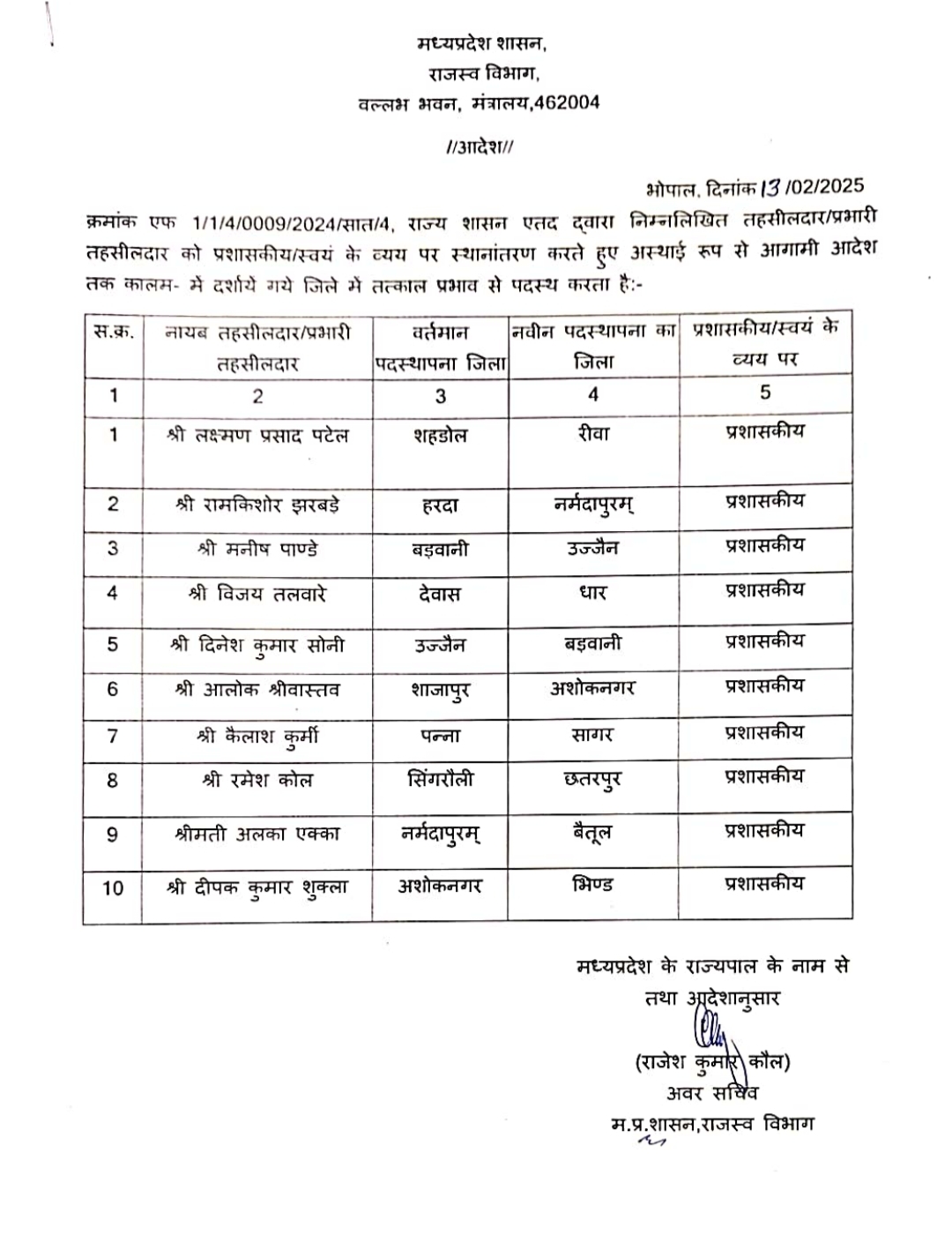 मध्यप्रदेश में बड़ा प्रशासनिक फेरबदल 31 तहसीलदारों के हुए तबादले मिली नई पदस्थापना,देखें लिस्ट! MP News