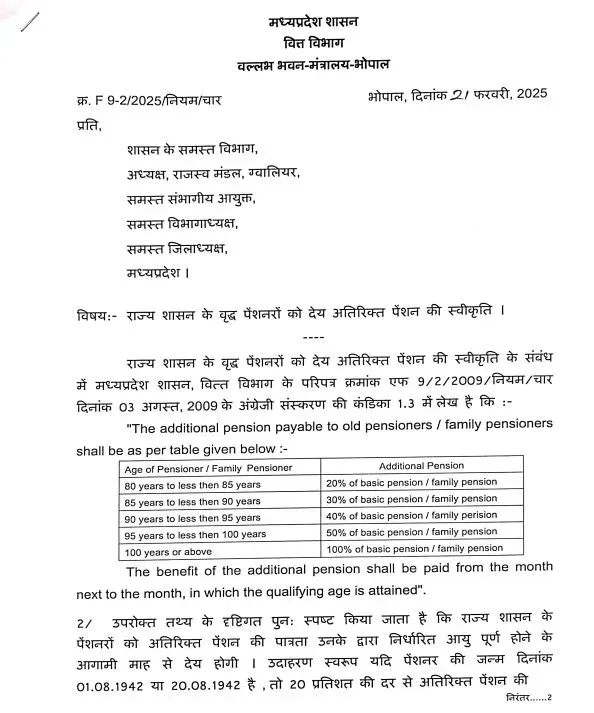 MP में बुजुर्ग पेंशनरों को नदी राहत,अब मिलेगी और अधिक आर्थिक मदद,मोहन सरकार की सौगात! MP News