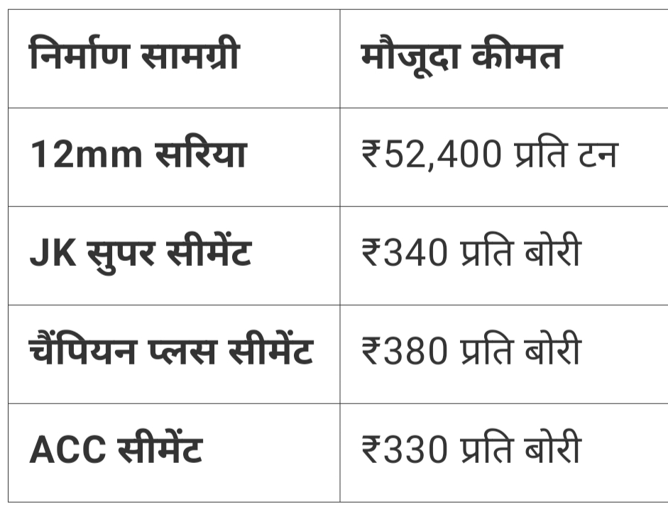 अब सपनो का महल बनाना होगा थोड़ा आसान सरिया सीमेंट की कीमतों में आई गिरावट,यहां देखें ताजा भाव