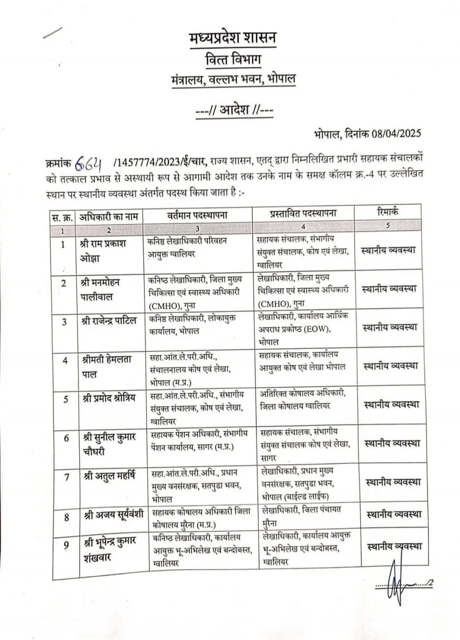 मध्य प्रदेश का बड़ा प्रशासनिक फेरबदल: वित्त विभाग में 191 सहायक संचालकों का तबादला