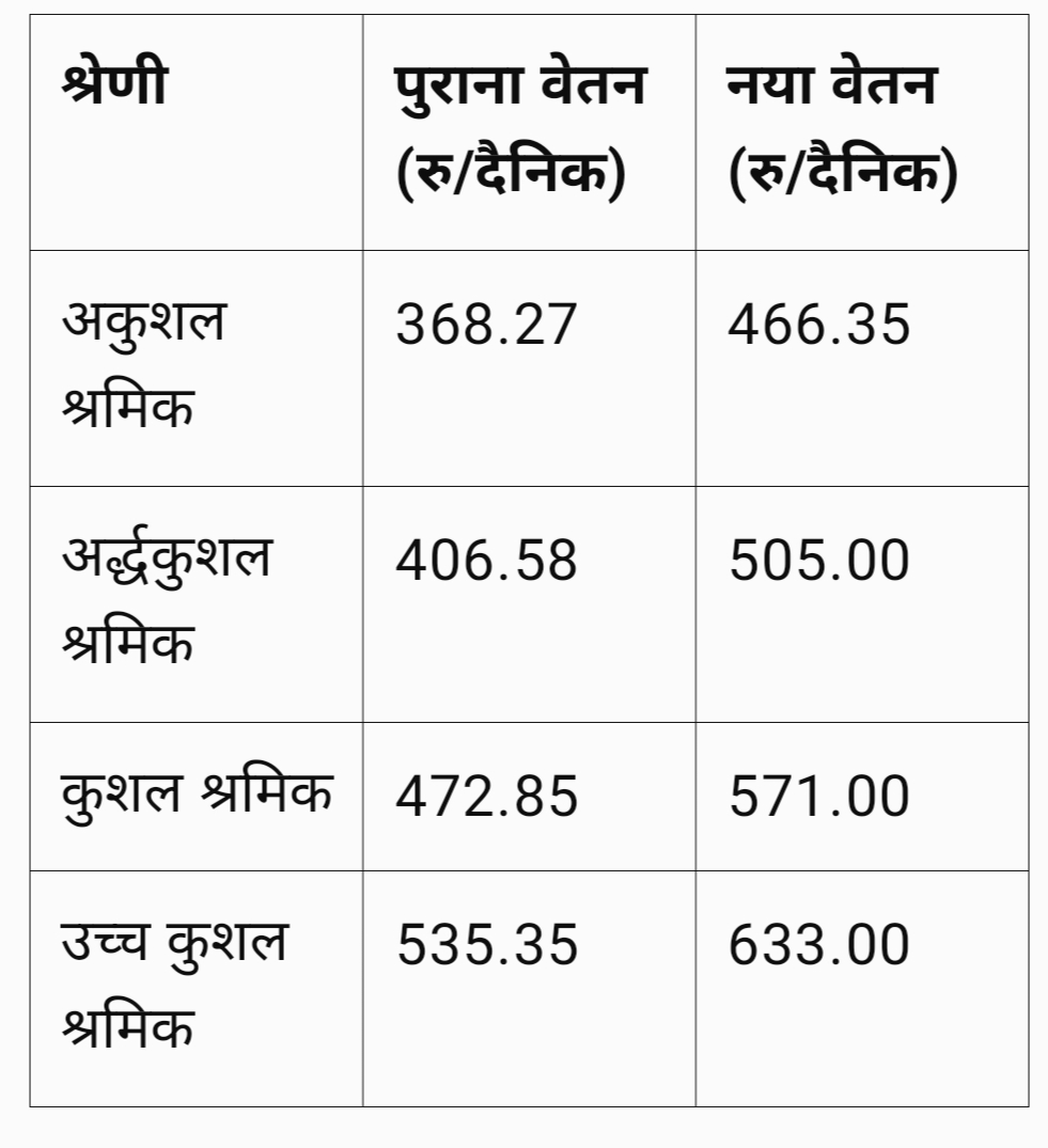 मध्य प्रदेश के दैनिक वेतन भोगी कर्मियों के लिए खुशखबरी!