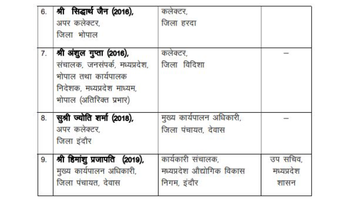 मध्यप्रदेश में प्रशासनिक फेरबदल: चार जिलों के कलेक्टर बदले, कई अफसरों को नई जिम्मेदारी