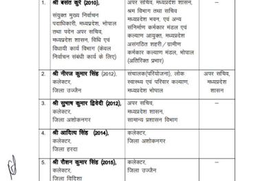 मध्यप्रदेश में प्रशासनिक फेरबदल: चार जिलों के कलेक्टर बदले, कई अफसरों को नई जिम्मेदारी