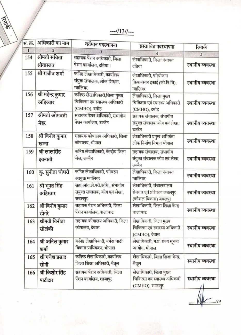 मध्य प्रदेश का बड़ा प्रशासनिक फेरबदल: वित्त विभाग में 191 सहायक संचालकों का तबादला
