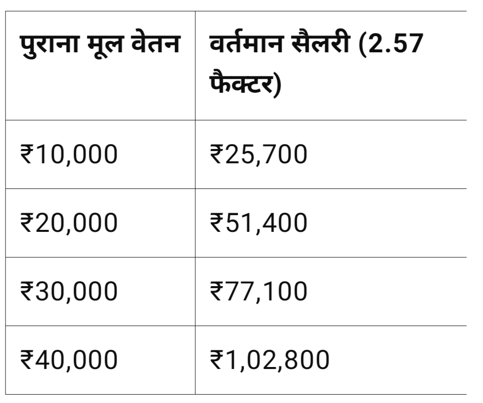 सरकारी कर्मचारियों के लिए खुशखबरी: जल्द आ सकता है नया वेतन आयोग, जानें कितना बढ़ेगा वेतन