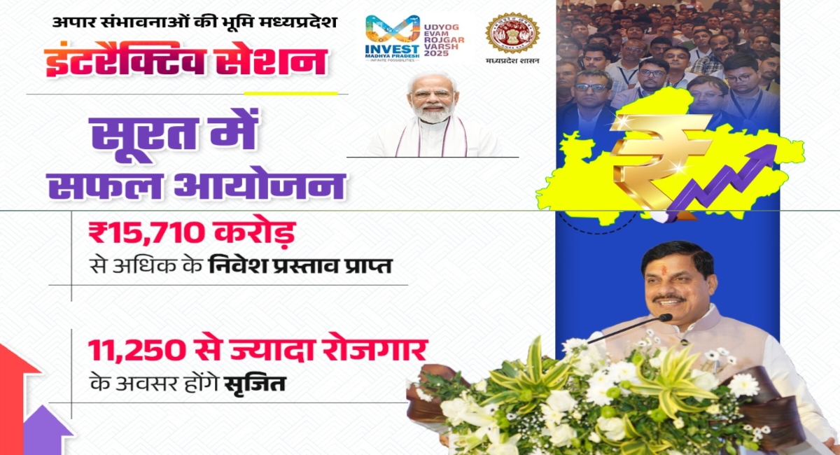 मध्यप्रदेश में निवेश की नई लहर: 15,710 करोड़ के प्रस्ताव और 11,000 नौकरियों की सौगात