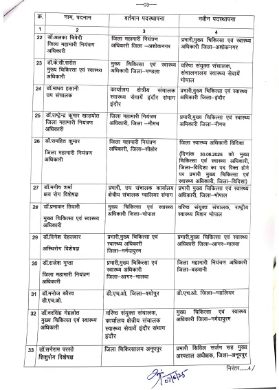 CMO और सिविल सर्जनों के तबादले: मध्यप्रदेश में स्वास्थ्य प्रशासन में बड़ा फेरबदल