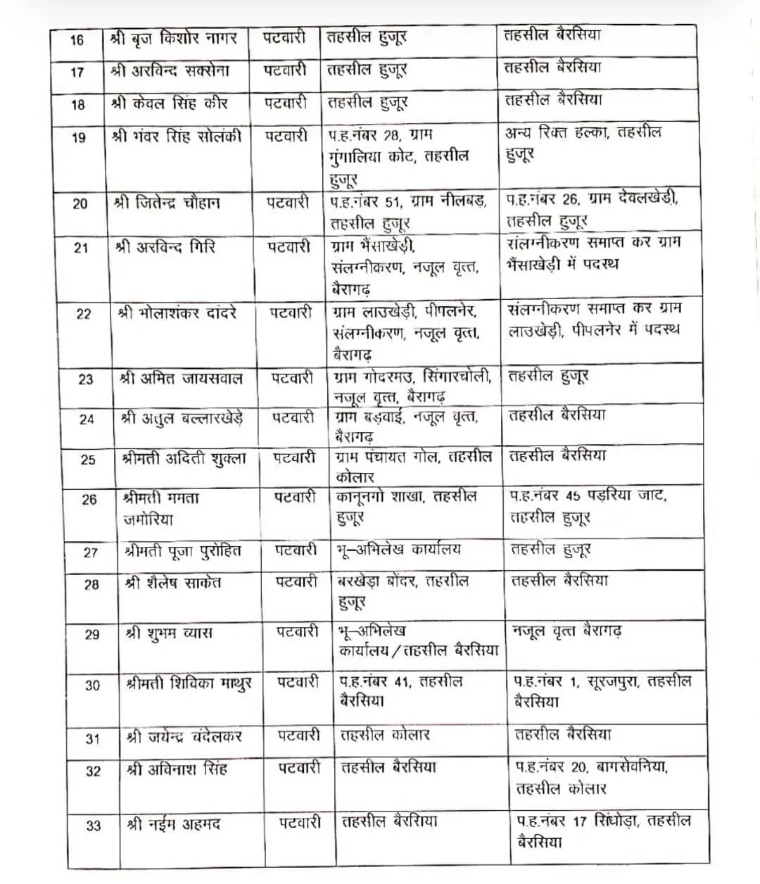 MP में पटवारियों और राजस्व निरीक्षकों के तबादले: नियमों की अनदेखी पर प्रशासन ने लिया कड़ा कदम