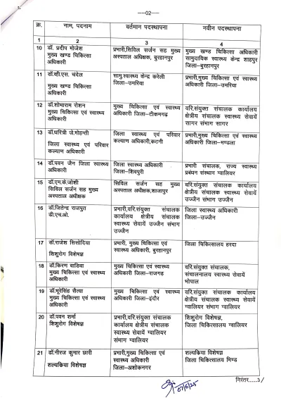 CMO और सिविल सर्जनों के तबादले: मध्यप्रदेश में स्वास्थ्य प्रशासन में बड़ा फेरबदल