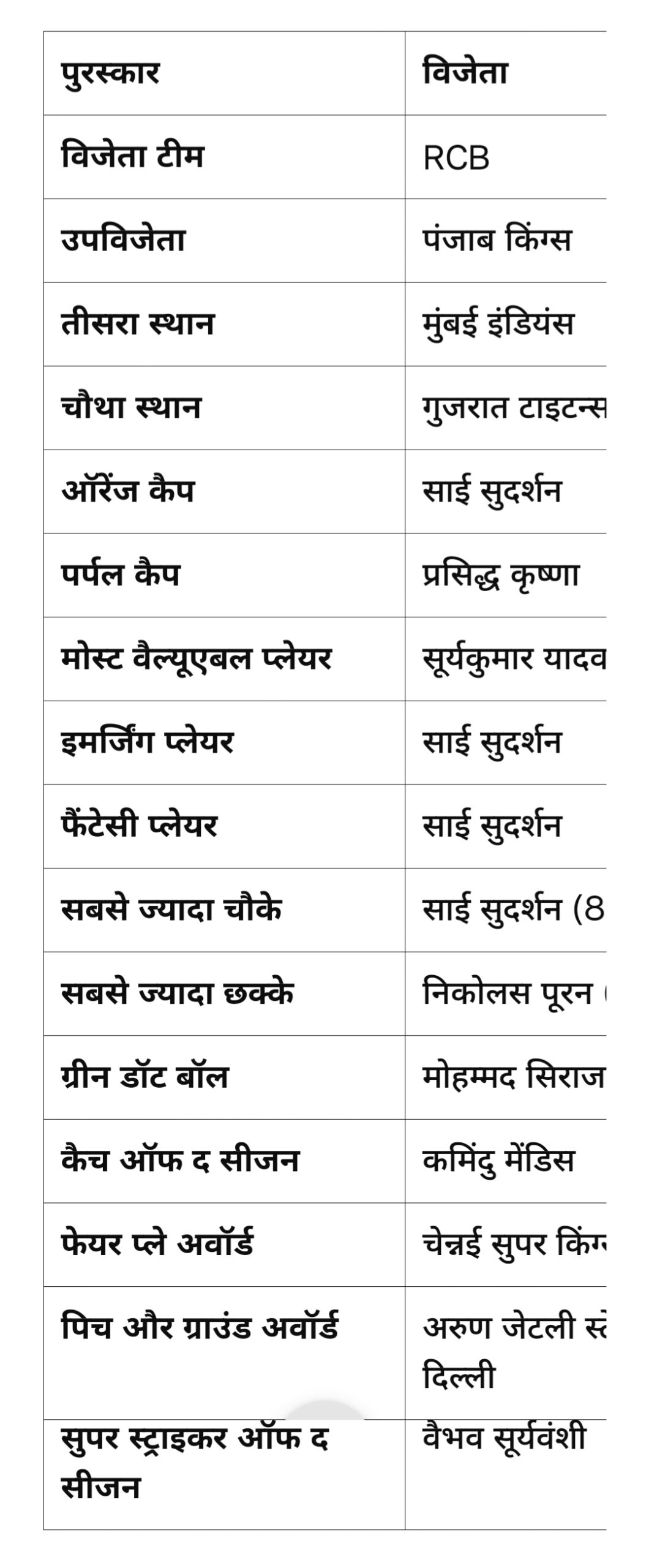 IPL 2025 फाइनल में RCB की जीत,पैसों की भी बरसात,जानिए किसे क्या इनाम मिला