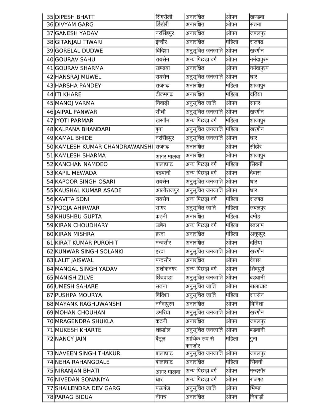एमपी में बड़ा प्रशासनिक फेरबदल,500 से अधिक पटवारियों के तबादले,देखें लिस्ट एमपी में बड़ा प्रशासनिक फेरबदल,500 से अधिक पटवारियों के तबादले,देखें लिस्ट