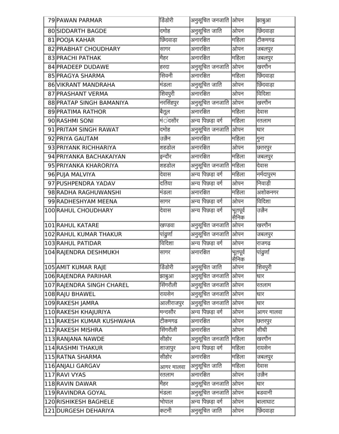 एमपी में बड़ा प्रशासनिक फेरबदल,500 से अधिक पटवारियों के तबादले,देखें लिस्ट एमपी में बड़ा प्रशासनिक फेरबदल,500 से अधिक पटवारियों के तबादले,देखें लिस्ट