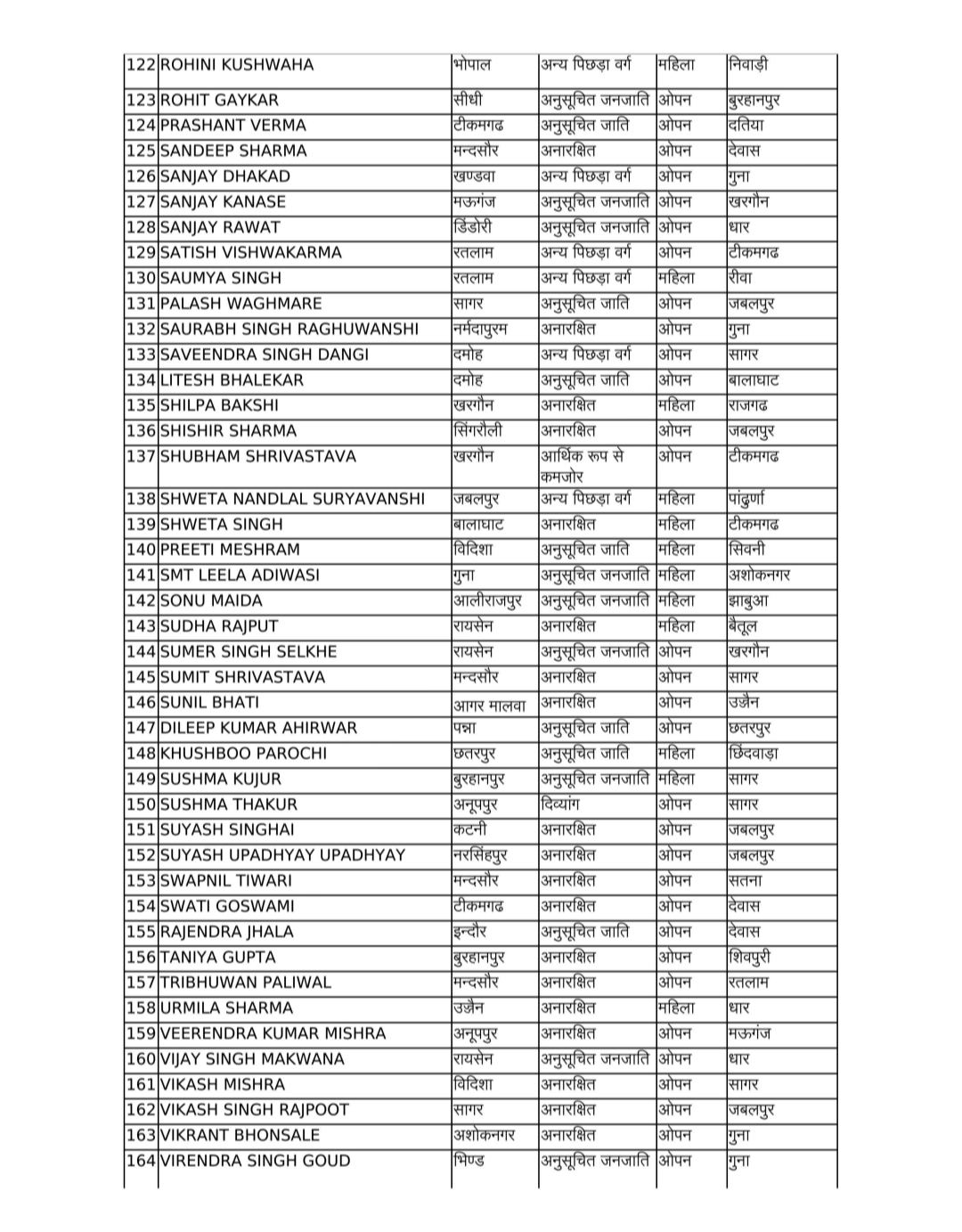 एमपी में बड़ा प्रशासनिक फेरबदल,500 से अधिक पटवारियों के तबादले,देखें लिस्ट एमपी में बड़ा प्रशासनिक फेरबदल,500 से अधिक पटवारियों के तबादले,देखें लिस्ट