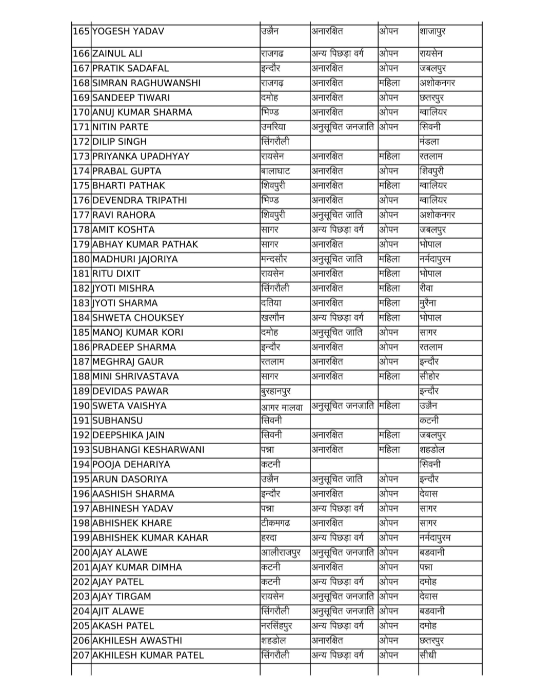 एमपी में बड़ा प्रशासनिक फेरबदल,500 से अधिक पटवारियों के तबादले,देखें लिस्ट एमपी में बड़ा प्रशासनिक फेरबदल,500 से अधिक पटवारियों के तबादले,देखें लिस्ट