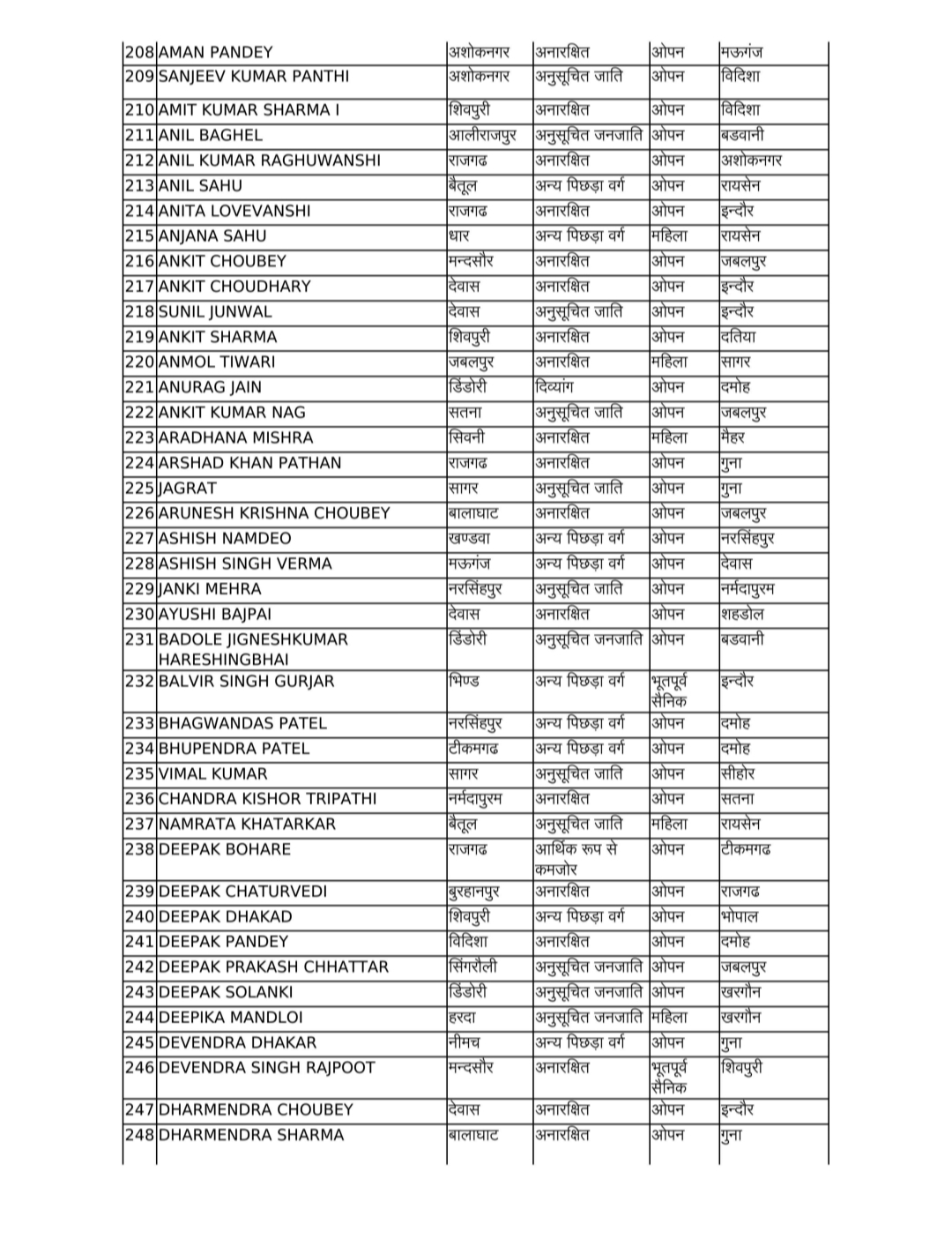 एमपी में बड़ा प्रशासनिक फेरबदल,500 से अधिक पटवारियों के तबादले,देखें लिस्ट एमपी में बड़ा प्रशासनिक फेरबदल,500 से अधिक पटवारियों के तबादले,देखें लिस्ट