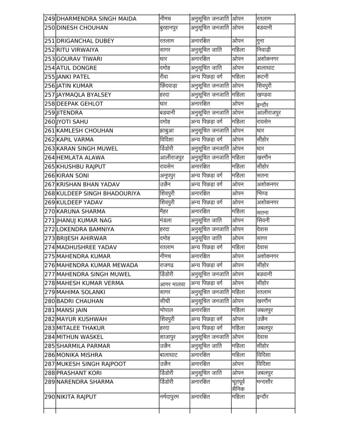 एमपी में बड़ा प्रशासनिक फेरबदल,500 से अधिक पटवारियों के तबादले,देखें लिस्ट एमपी में बड़ा प्रशासनिक फेरबदल,500 से अधिक पटवारियों के तबादले,देखें लिस्ट
