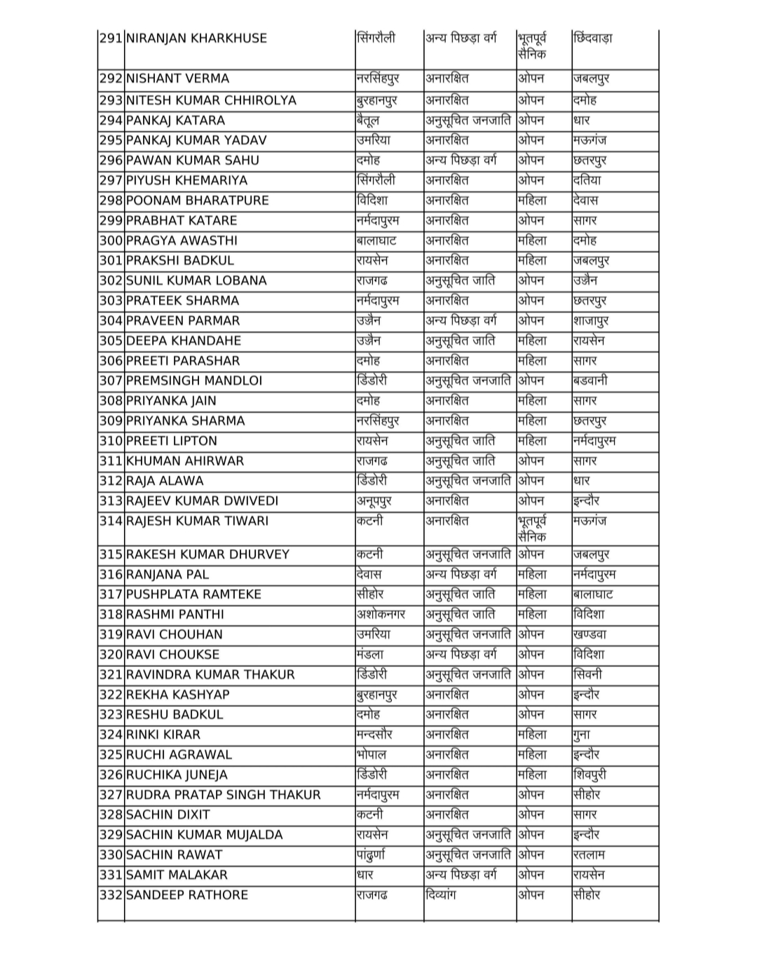 एमपी में बड़ा प्रशासनिक फेरबदल,500 से अधिक पटवारियों के तबादले,देखें लिस्ट एमपी में बड़ा प्रशासनिक फेरबदल,500 से अधिक पटवारियों के तबादले,देखें लिस्ट