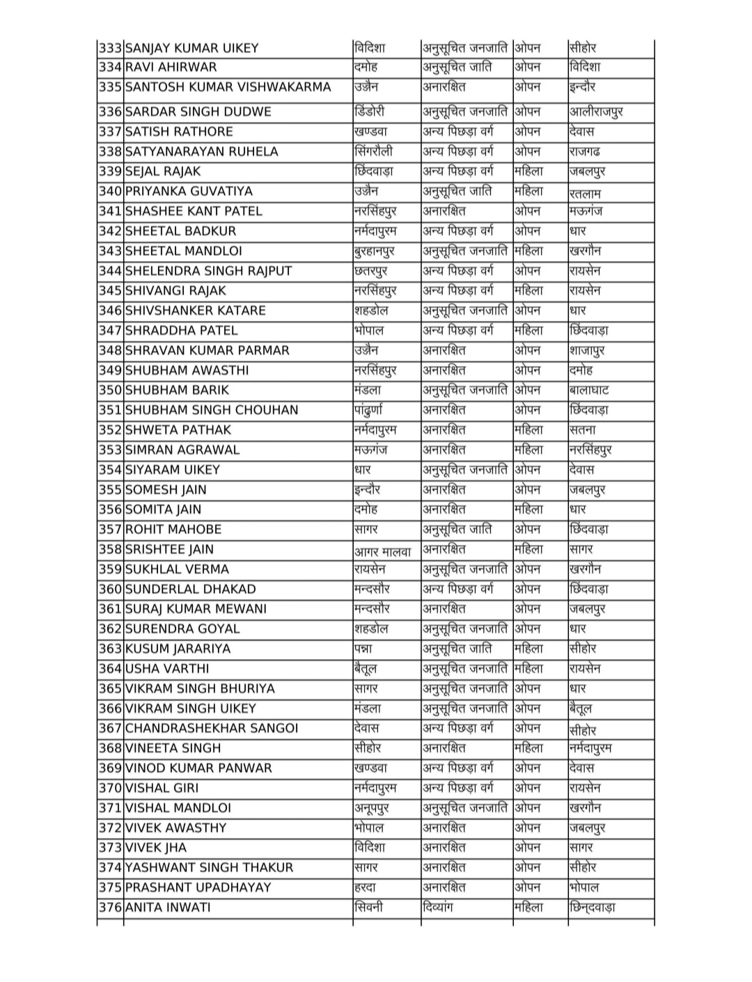 एमपी में बड़ा प्रशासनिक फेरबदल,500 से अधिक पटवारियों के तबादले,देखें लिस्ट एमपी में बड़ा प्रशासनिक फेरबदल,500 से अधिक पटवारियों के तबादले,देखें लिस्ट