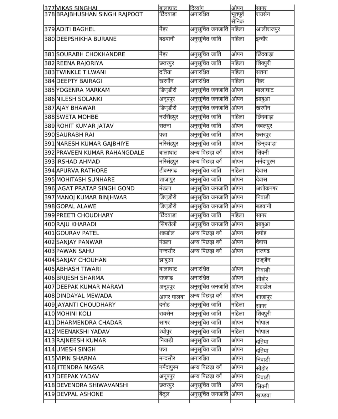 एमपी में बड़ा प्रशासनिक फेरबदल,500 से अधिक पटवारियों के तबादले,देखें लिस्ट एमपी में बड़ा प्रशासनिक फेरबदल,500 से अधिक पटवारियों के तबादले,देखें लिस्ट
