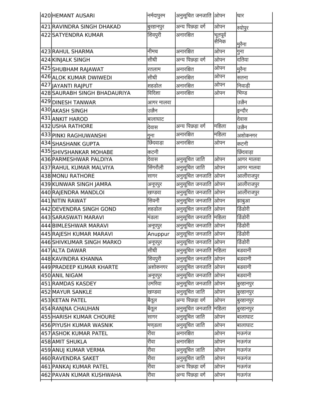 एमपी में बड़ा प्रशासनिक फेरबदल,500 से अधिक पटवारियों के तबादले,देखें लिस्ट एमपी में बड़ा प्रशासनिक फेरबदल,500 से अधिक पटवारियों के तबादले,देखें लिस्ट