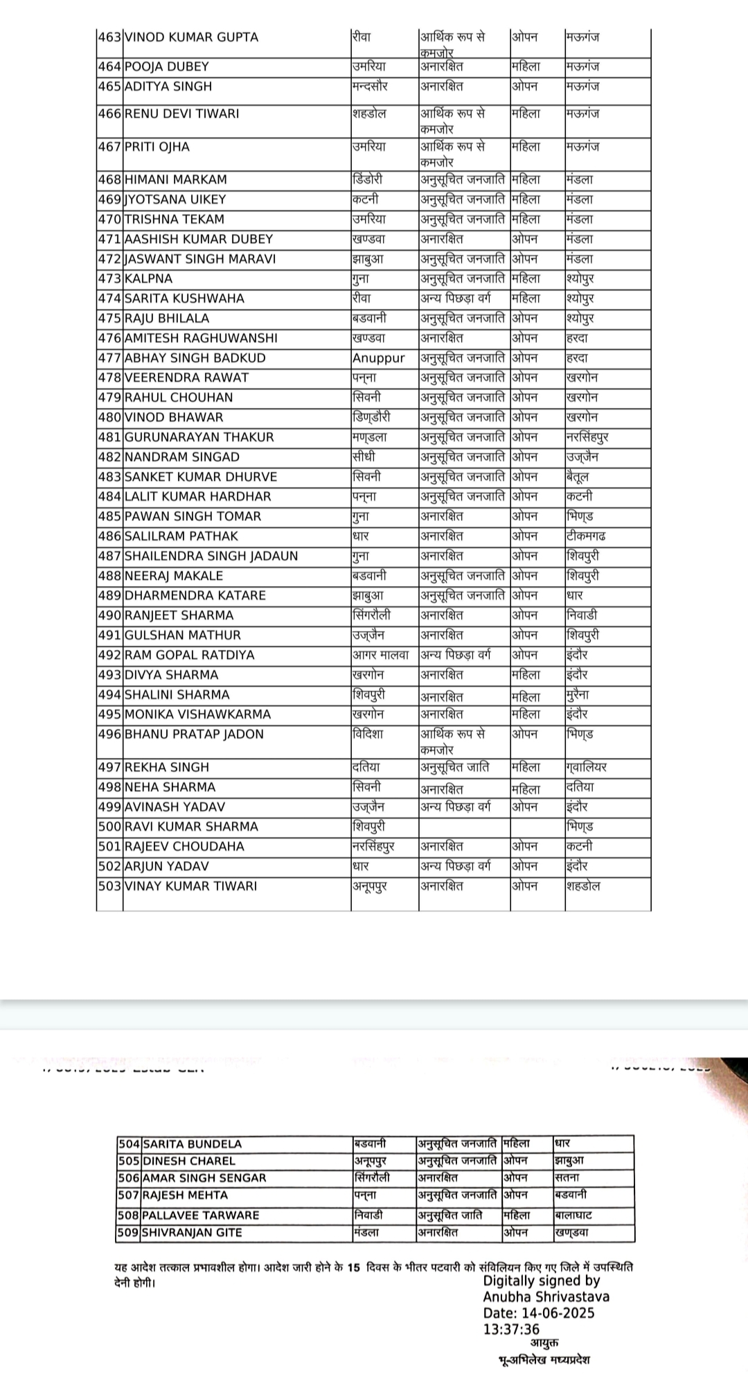 एमपी में बड़ा प्रशासनिक फेरबदल,500 से अधिक पटवारियों के तबादले,देखें लिस्ट