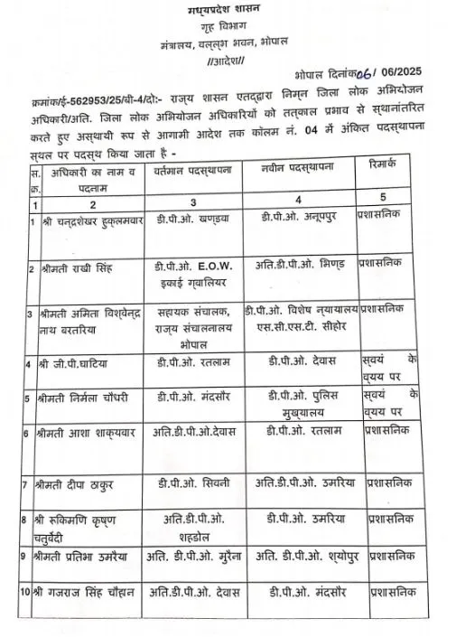 मध्यप्रदेश में बड़ा प्रशासनिक फेरबदल: 24 अभियोजन अधिकारियों का हुआ ट्रांसफर
