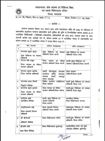 CMO और सिविल सर्जनों के तबादले: मध्यप्रदेश में स्वास्थ्य प्रशासन में बड़ा फेरबदल