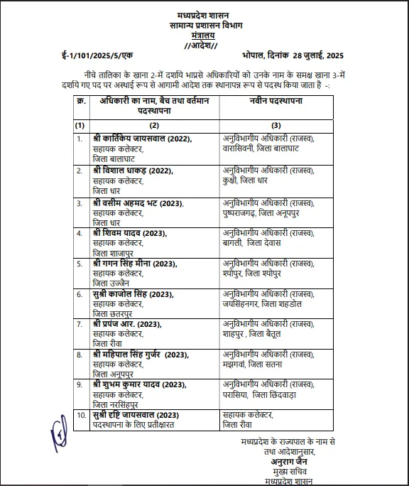 मध्यप्रदेश में बड़ा प्रशासनिक बदलाव: कई IAS अधिकारियों के तबादले, नए जिलों में मिली अहम जिम्मेदारी