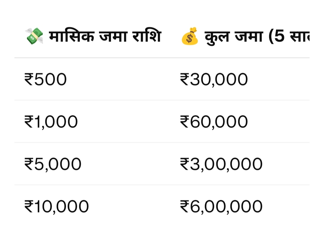 पोस्ट ऑफिस आरडी योजना 2025: हर महीने की छोटी बचत से बनाएं बड़ा फंड