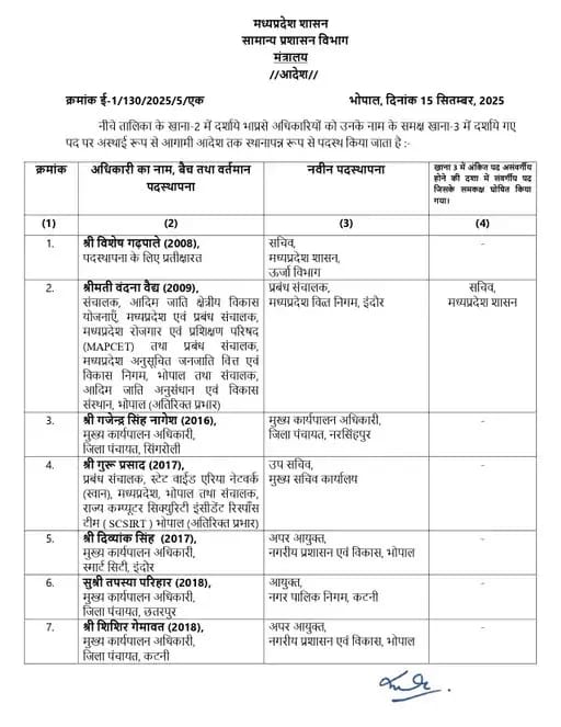 मध्यप्रदेश में बड़ा प्रशासनिक फेरबदल: 18 IAS अफसरों के तबादले यहां देखें लिस्ट!