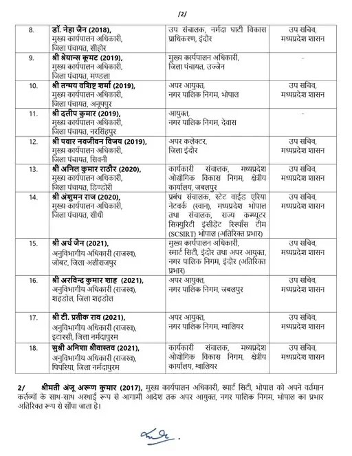 मध्यप्रदेश में बड़ा प्रशासनिक फेरबदल: 18 IAS अफसरों के तबादले यहां देखें लिस्ट!